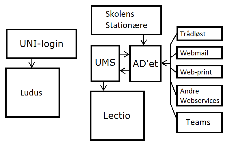 oversigt over skolens loginsystem