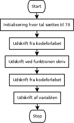 Flowchart der illustrerer en sekventielt afviklet kode