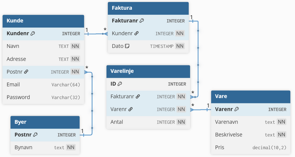 Tabel-struktur-diagram lavet på dbdiagram.io