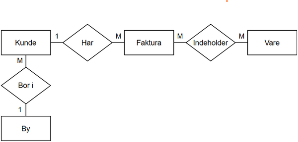 E-R diagram over en kundedatabase med fakturaer