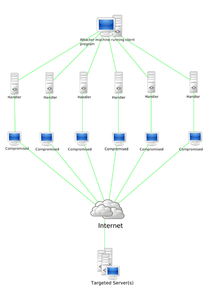 Fil:DDoS.png